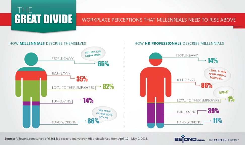 Workplace perceptions by millennials analysis